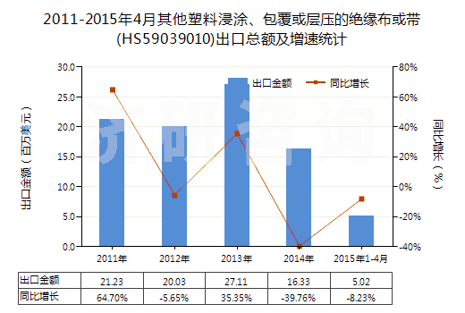 2011-2015年4月其他塑料浸涂、包覆或層壓的絕緣布或帶(HS59039010)出口總額及增速統(tǒng)計